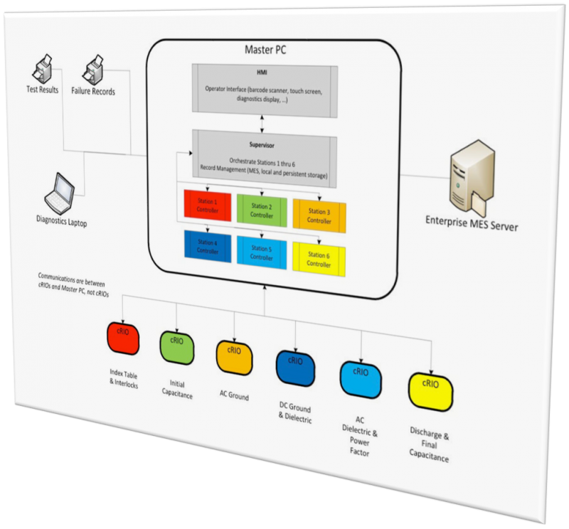 Controller Test System Custom Test Systems for Electrical Components and Systems
