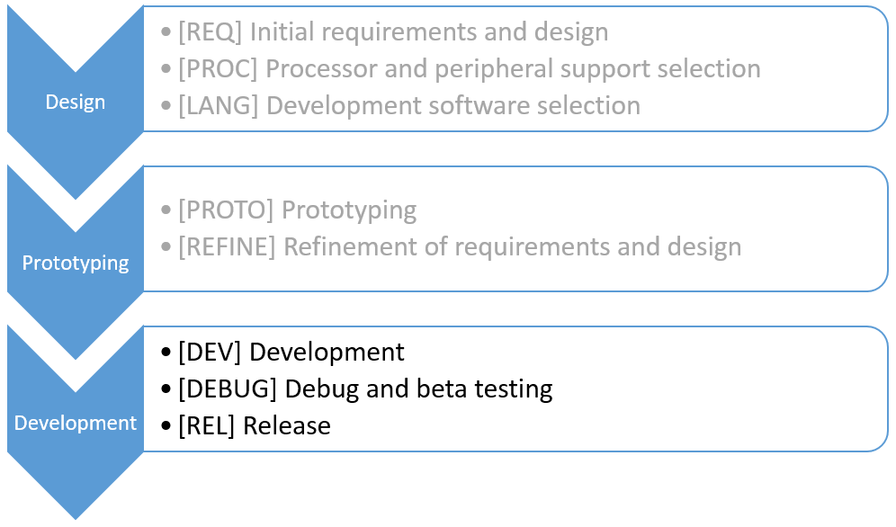 Design-Thru-Development-Development-Highlighted