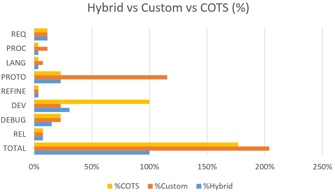 Hybrid-vs-Custom-vs-COTS-With-Total