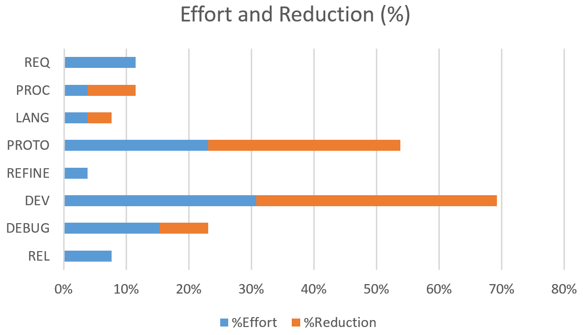 Improving-TTM-Effort-and-Reduction-Bar-Chart