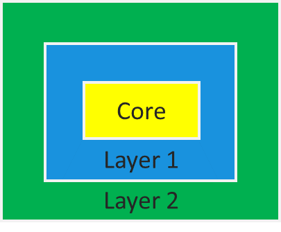 embedded-design-value-layers-top-level