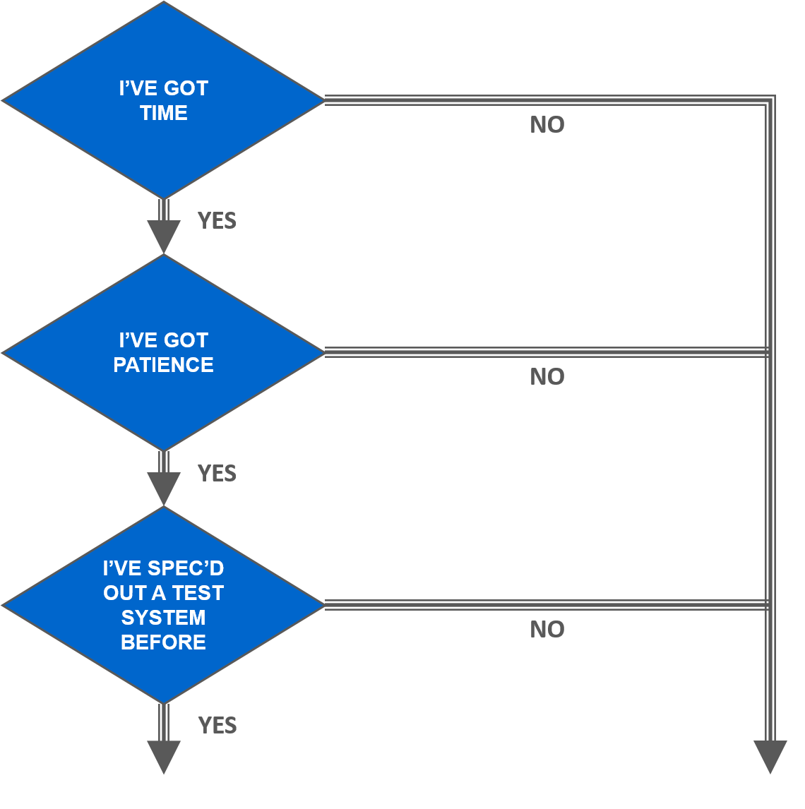 requirements-DIY-decision-flow