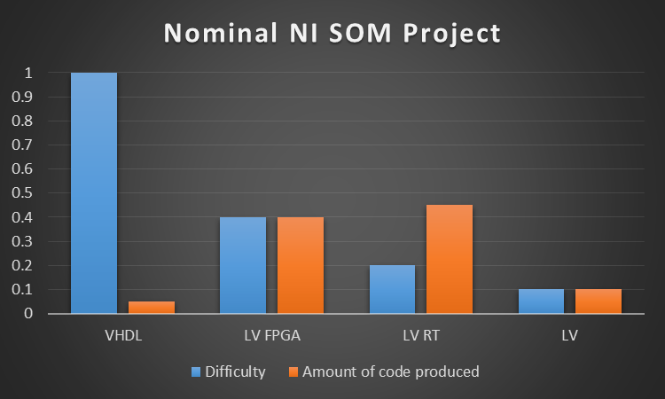 ni-som-programming-methods-difficulty-and-code-production