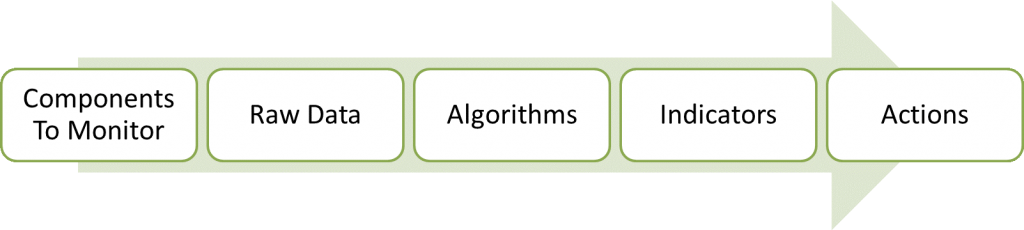 online-condition-monitoring-processing